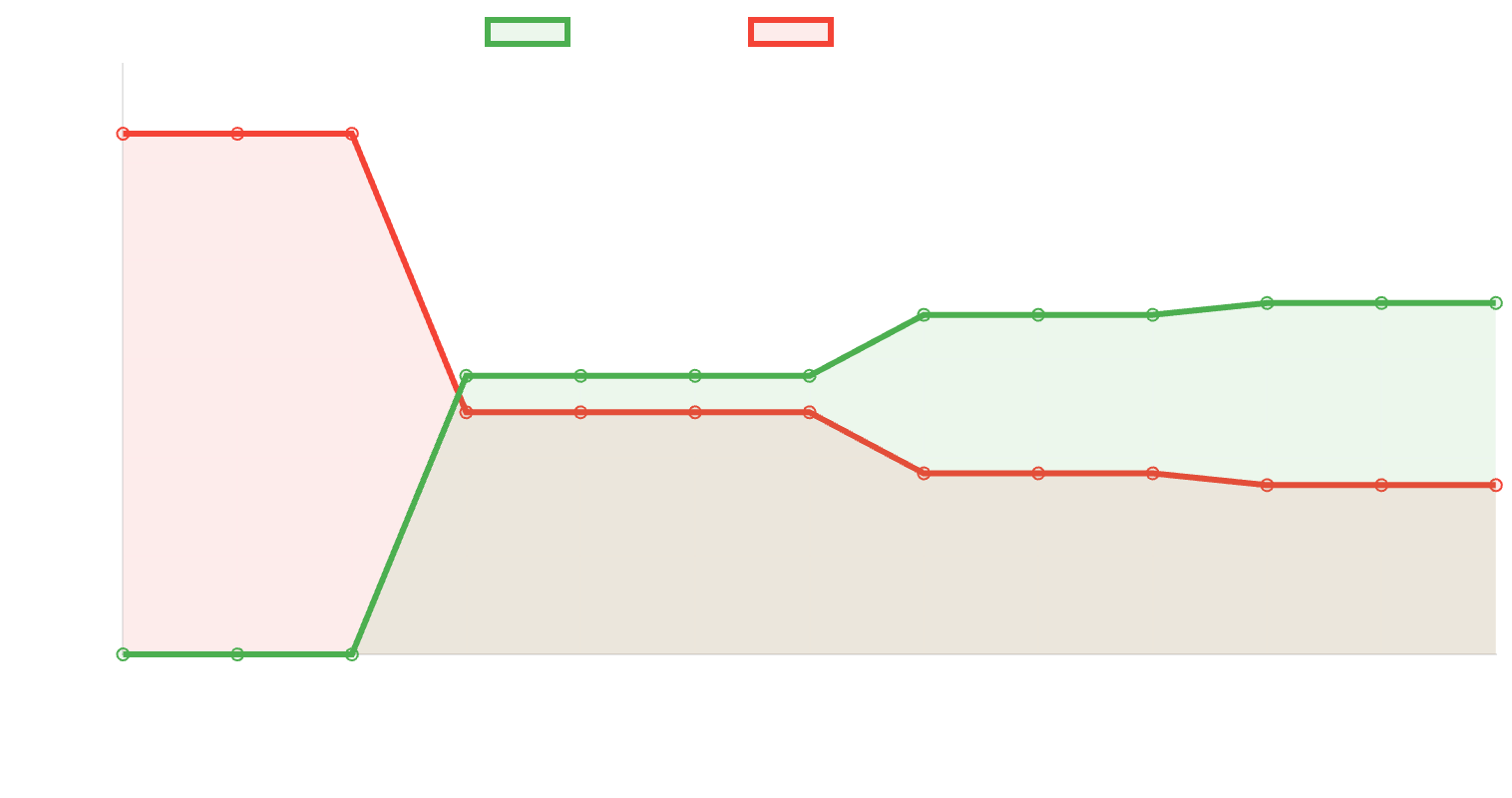 38 Digital Market Indexing Results